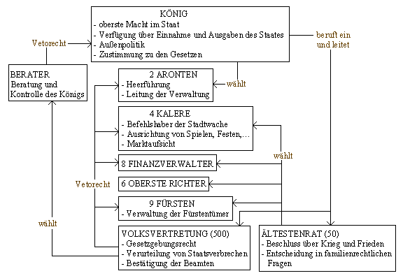 Verfassung von Ahron